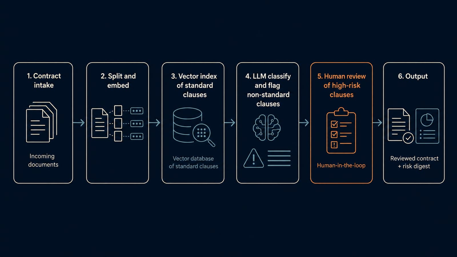 Dataflow diagram: contract ingest, segment and embed, retrieve against curated clause library, classify, human-in-the-loop on high-risk clauses, digest output