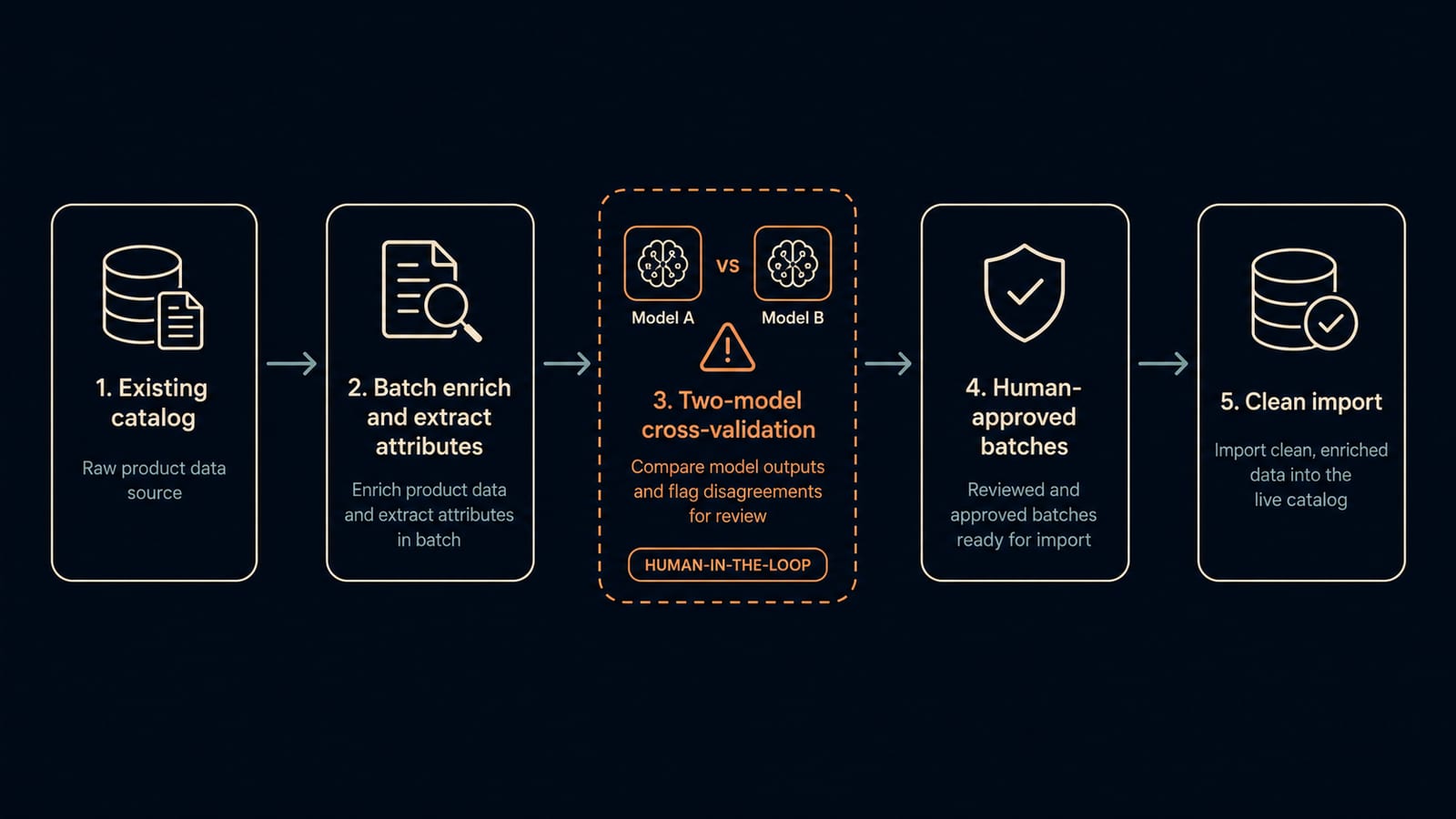 Dataflow diagram: catalog ingest, semantic inference and structured extraction in a two-model pass, cross-validation flag for human review, merchandising approval, formatted export