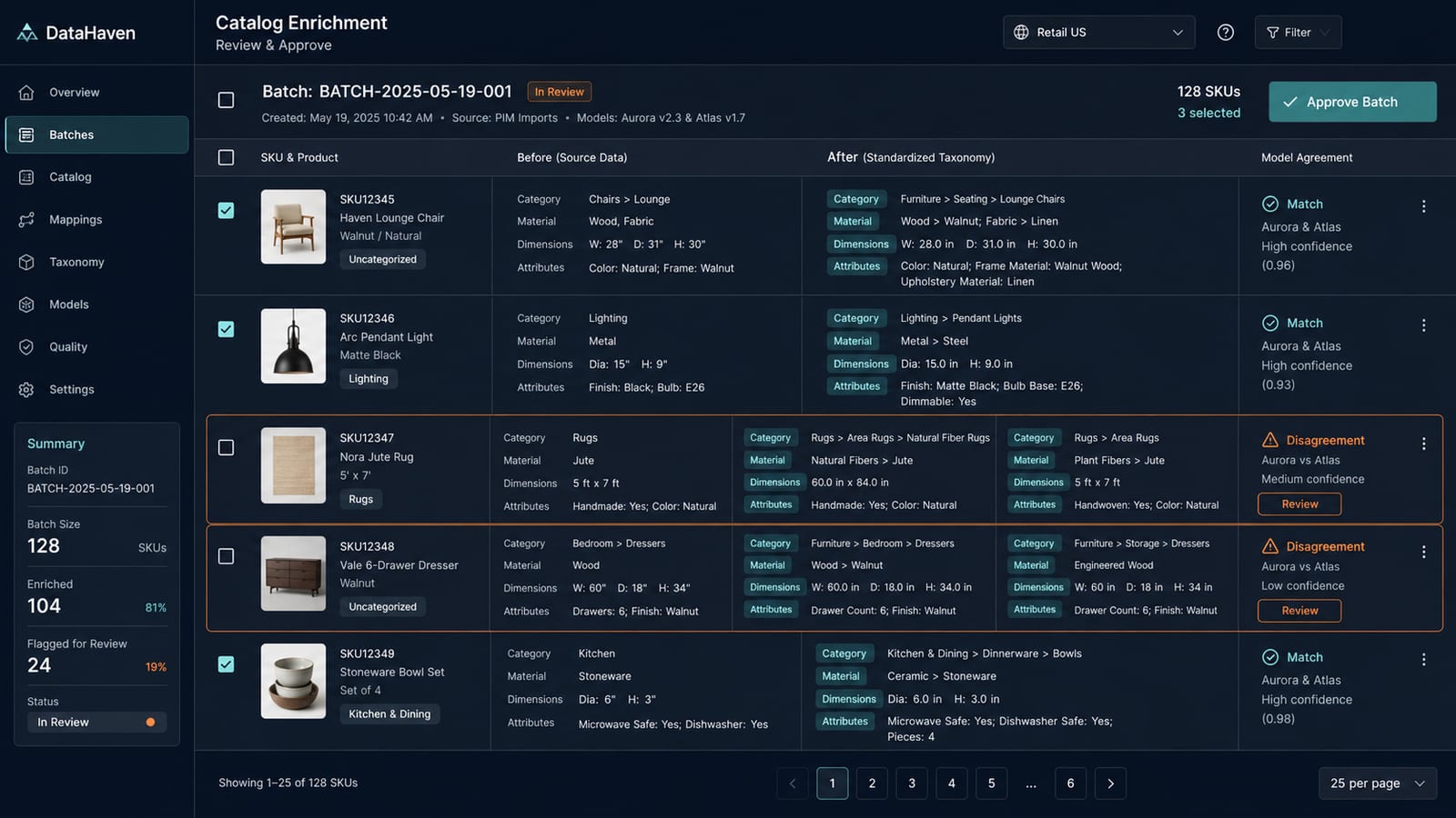 Catalog review dashboard showing enriched SKUs, standardized attributes, and items flagged where the two models disagreed