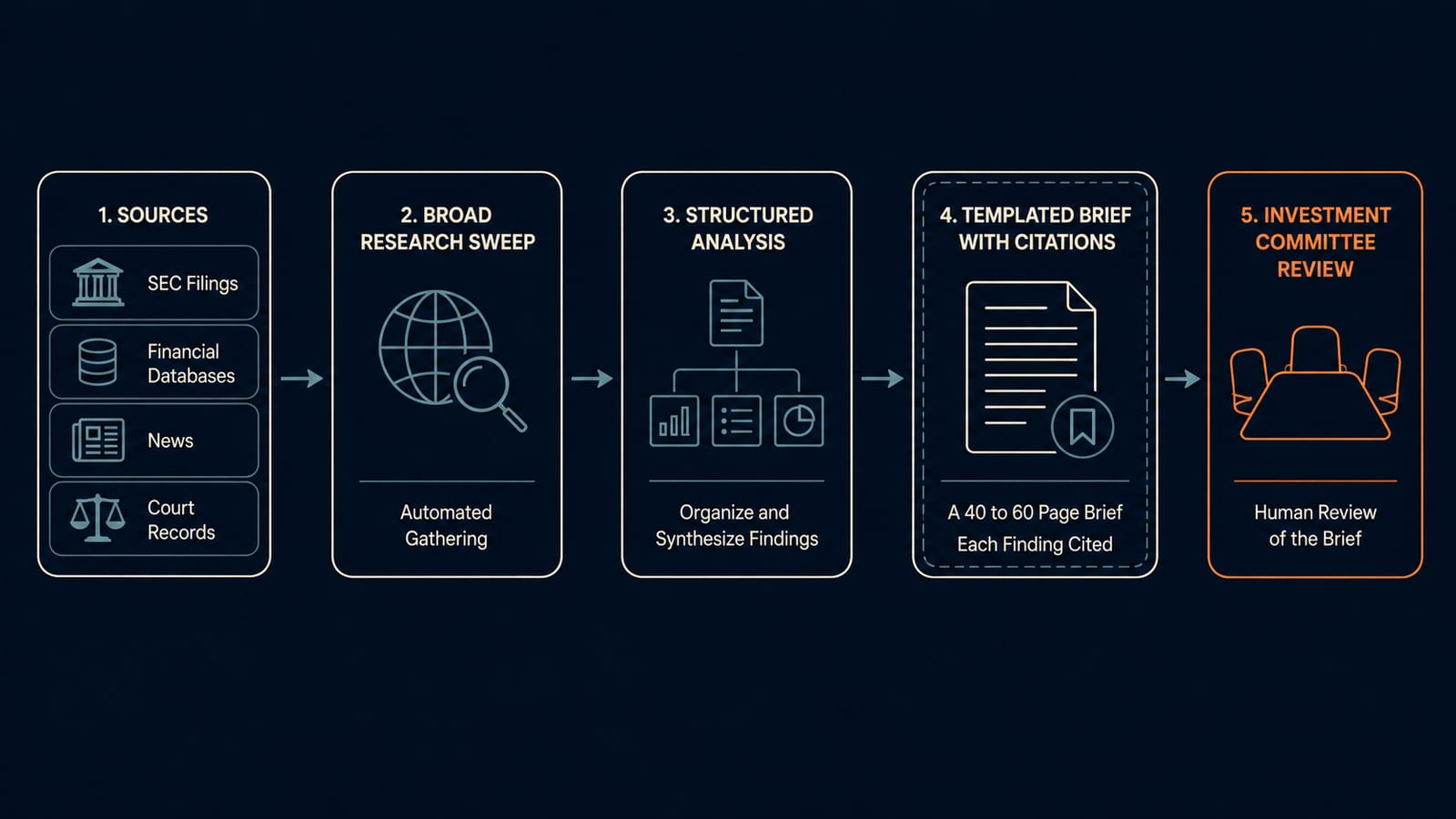 Dataflow diagram: SEC filings, financial databases, news, court records, competitive intelligence into a research pipeline, breadth sweep, structured analysis, source-cited brief with analyst review