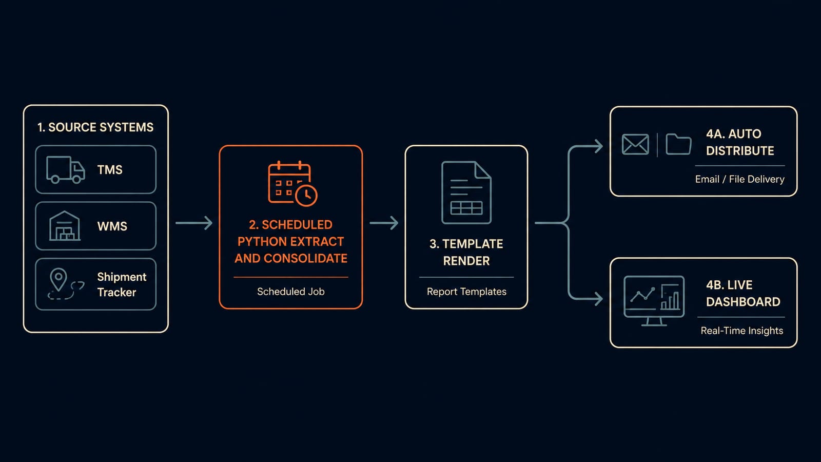 Dataflow diagram: TMS, WMS, and Excel tracker into a scheduled pipeline, normalise, render to PDF and Excel, 10-minute review on two reports, automated distribution