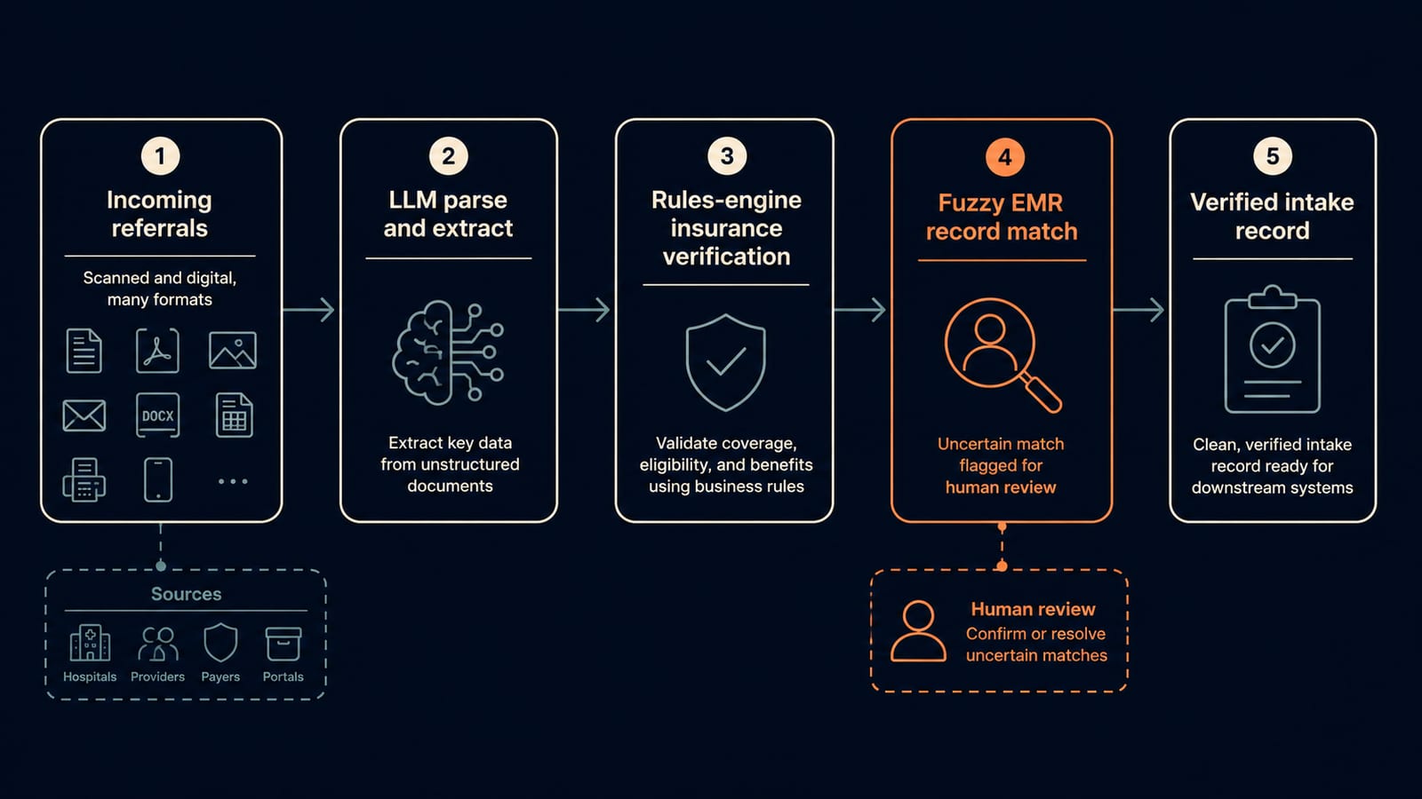 Dataflow diagram: referral document ingest, parse and extract, real-time insurance verification, fuzzy EMR match with human-in-the-loop on uncertain matches, pre-filled form output